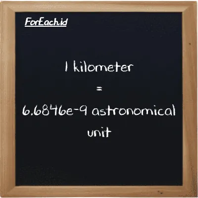 1 kilometer is equivalent to 6.6846e-9 astronomical unit (1 km is equivalent to 6.6846e-9 au)