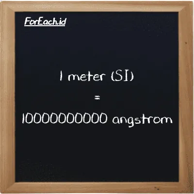 1 meter is equivalent to 10000000000 angstrom (1 m is equivalent to 10000000000 Å)