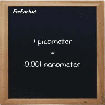 1 picometer is equivalent to 0.001 nanometer (1 pm is equivalent to 0.001 nm)