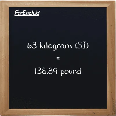 63 kilogram is equivalent to 138.89 pound (63 kg is equivalent to 138.89 lb)