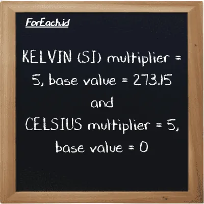 Multiplier and base value for Kelvin (K) and Celsius (<sup>o</sup>C)