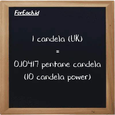 1 candela (UK) setara dengan 0.10417 pentane candela (10 candela power) (1 uk cd setara dengan 0.10417 10 pent cd)