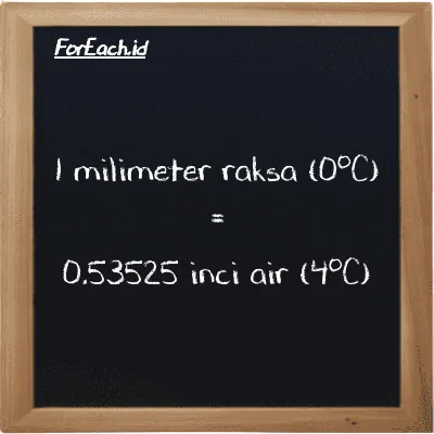 1 milimeter raksa (0<sup>o</sup>C) setara dengan 0.53525 inci air (4<sup>o</sup>C) (1 mmHg setara dengan 0.53525 inH2O)