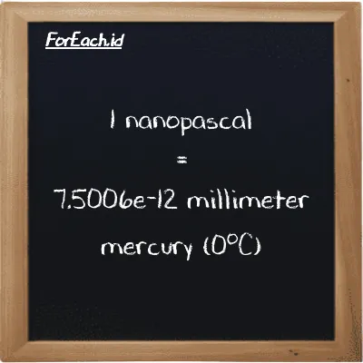 1 nanopaskal setara dengan 7.5006e-12 milimeter raksa (0<sup>o</sup>C) (1 nPa setara dengan 7.5006e-12 mmHg)