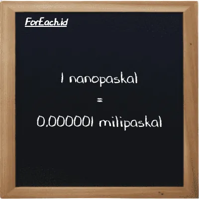 1 nanopaskal setara dengan 0.000001 milipaskal (1 nPa setara dengan 0.000001 mPa)