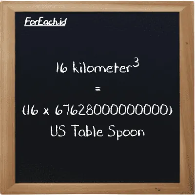 Cara konversi kilometer<sup>3</sup> ke US Table Spoon (km<sup>3</sup> ke tbsp): 16 kilometer<sup>3</sup> (km<sup>3</sup>) setara dengan 16 dikalikan dengan 67628000000000 US Table Spoon (tbsp)