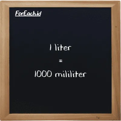 1 liter setara dengan 1000 mililiter (1 l setara dengan 1000 ml)
