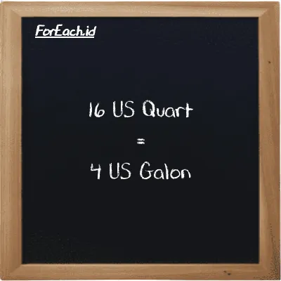 16 US Quart setara dengan 4 US Galon (16 qt setara dengan 4 gal)