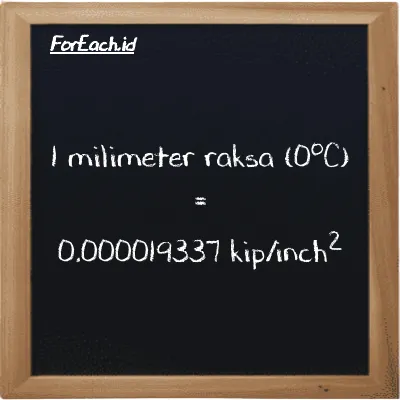 1 milimeter raksa (0<sup>o</sup>C) setara dengan 0.000019337 kip/inch<sup>2</sup> (1 mmHg setara dengan 0.000019337 ksi)