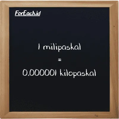 1 milipaskal setara dengan 0.000001 kilopaskal (1 mPa setara dengan 0.000001 kPa)