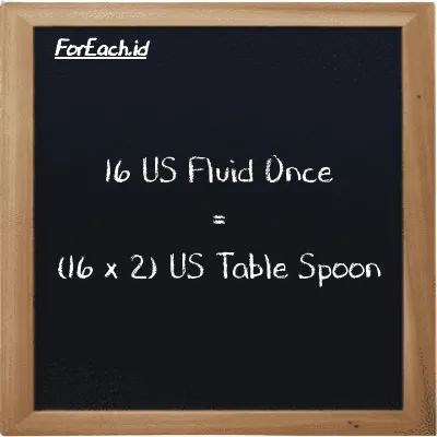 Cara konversi US Fluid Once ke US Table Spoon (fl oz ke tbsp): 16 US Fluid Once (fl oz) setara dengan 16 dikalikan dengan 2 US Table Spoon (tbsp)