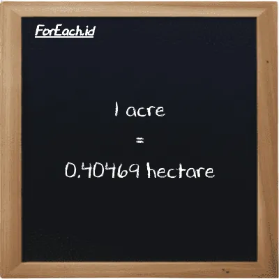 1 acre is equivalent to 0.40469 hectare (1 ac is equivalent to 0.40469 ha)