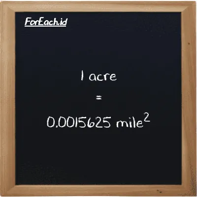 1 acre is equivalent to 0.0015625 mile<sup>2</sup> (1 ac is equivalent to 0.0015625 mi<sup>2</sup>)