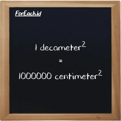 1 decameter<sup>2</sup> is equivalent to 1000000 centimeter<sup>2</sup> (1 dam<sup>2</sup> is equivalent to 1000000 cm<sup>2</sup>)