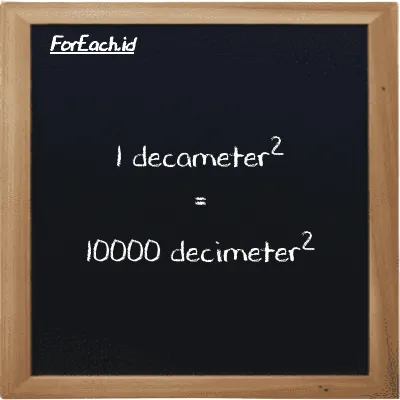 1 decameter<sup>2</sup> is equivalent to 10000 decimeter<sup>2</sup> (1 dam<sup>2</sup> is equivalent to 10000 dm<sup>2</sup>)