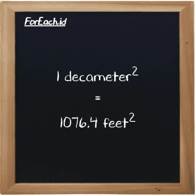 1 decameter<sup>2</sup> is equivalent to 1076.4 feet<sup>2</sup> (1 dam<sup>2</sup> is equivalent to 1076.4 ft<sup>2</sup>)