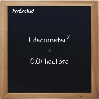 1 decameter<sup>2</sup> is equivalent to 0.01 hectare (1 dam<sup>2</sup> is equivalent to 0.01 ha)