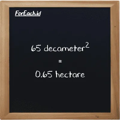 65 decameter<sup>2</sup> is equivalent to 0.65 hectare (65 dam<sup>2</sup> is equivalent to 0.65 ha)