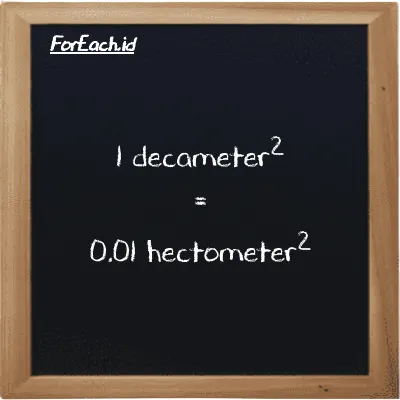 1 decameter<sup>2</sup> is equivalent to 0.01 hectometer<sup>2</sup> (1 dam<sup>2</sup> is equivalent to 0.01 hm<sup>2</sup>)