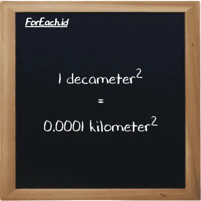 1 decameter<sup>2</sup> is equivalent to 0.0001 kilometer<sup>2</sup> (1 dam<sup>2</sup> is equivalent to 0.0001 km<sup>2</sup>)