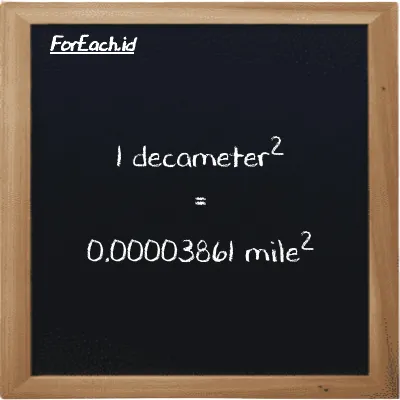 1 decameter<sup>2</sup> is equivalent to 0.00003861 mile<sup>2</sup> (1 dam<sup>2</sup> is equivalent to 0.00003861 mi<sup>2</sup>)