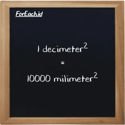 1 decimeter<sup>2</sup> is equivalent to 10000 millimeter<sup>2</sup> (1 dm<sup>2</sup> is equivalent to 10000 mm<sup>2</sup>)
