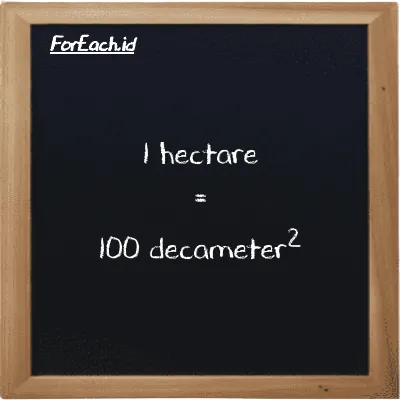 1 hectare is equivalent to 100 decameter<sup>2</sup> (1 ha is equivalent to 100 dam<sup>2</sup>)
