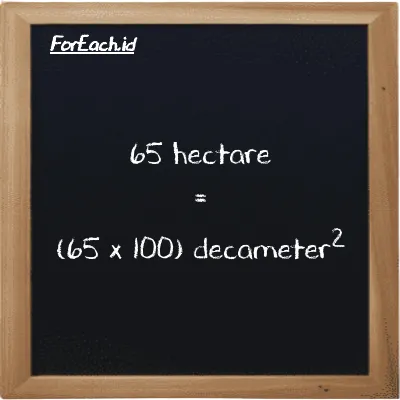 How to convert hectare to decameter<sup>2</sup>: 65 hectare (ha) is equivalent to 65 times 100 decameter<sup>2</sup> (dam<sup>2</sup>)