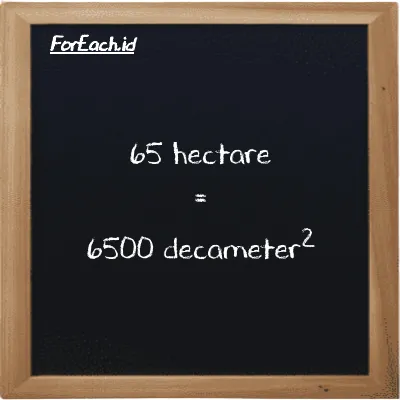 65 hectare is equivalent to 6500 decameter<sup>2</sup> (65 ha is equivalent to 6500 dam<sup>2</sup>)