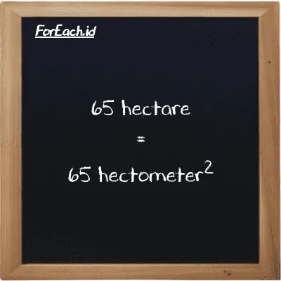 65 hectare is equivalent to 65 hectometer<sup>2</sup> (65 ha is equivalent to 65 hm<sup>2</sup>)