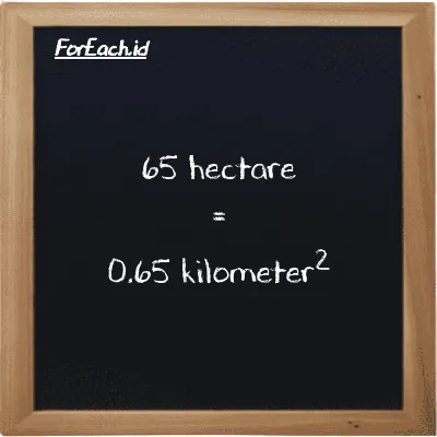 65 hectare is equivalent to 0.65 kilometer<sup>2</sup> (65 ha is equivalent to 0.65 km<sup>2</sup>)