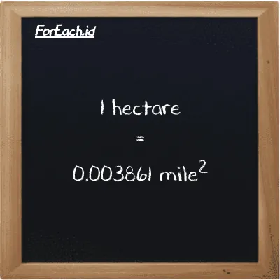 1 hectare is equivalent to 0.003861 mile<sup>2</sup> (1 ha is equivalent to 0.003861 mi<sup>2</sup>)