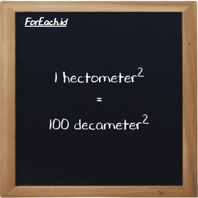 1 hectometer<sup>2</sup> is equivalent to 100 decameter<sup>2</sup> (1 hm<sup>2</sup> is equivalent to 100 dam<sup>2</sup>)