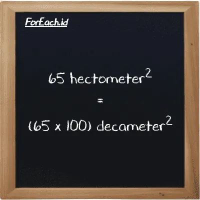 How to convert hectometer<sup>2</sup> to decameter<sup>2</sup>: 65 hectometer<sup>2</sup> (hm<sup>2</sup>) is equivalent to 65 times 100 decameter<sup>2</sup> (dam<sup>2</sup>)
