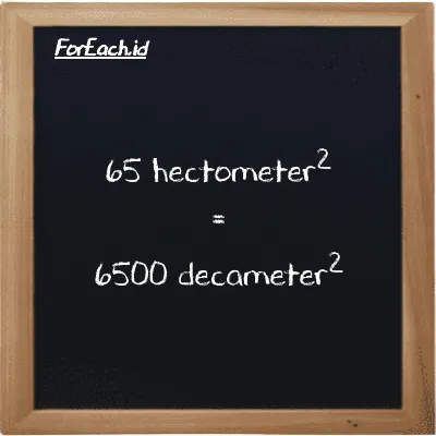 65 hectometer<sup>2</sup> is equivalent to 6500 decameter<sup>2</sup> (65 hm<sup>2</sup> is equivalent to 6500 dam<sup>2</sup>)