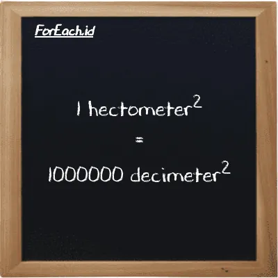 1 hectometer<sup>2</sup> is equivalent to 1000000 decimeter<sup>2</sup> (1 hm<sup>2</sup> is equivalent to 1000000 dm<sup>2</sup>)