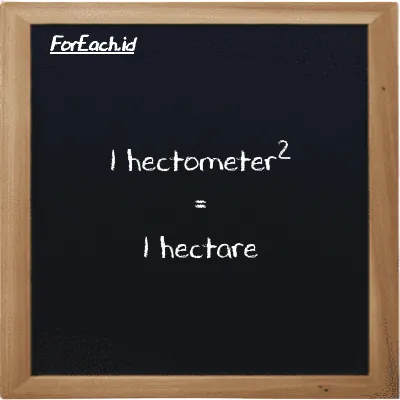 1 hectometer<sup>2</sup> is equivalent to 1 hectare (1 hm<sup>2</sup> is equivalent to 1 ha)