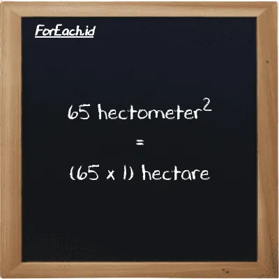 How to convert hectometer<sup>2</sup> to hectare: 65 hectometer<sup>2</sup> (hm<sup>2</sup>) is equivalent to 65 times 1 hectare (ha)