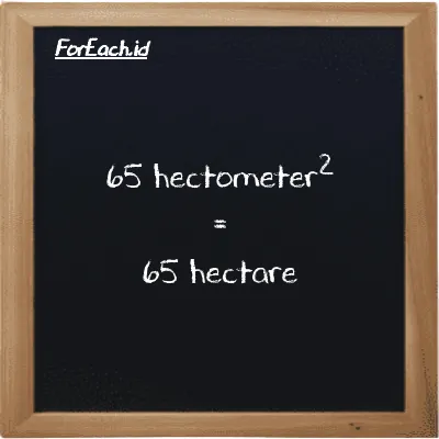 65 hectometer<sup>2</sup> is equivalent to 65 hectare (65 hm<sup>2</sup> is equivalent to 65 ha)