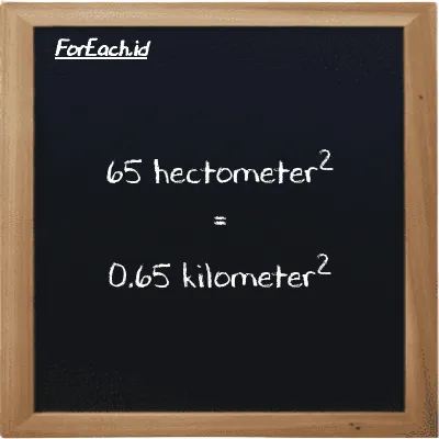 65 hectometer<sup>2</sup> is equivalent to 0.65 kilometer<sup>2</sup> (65 hm<sup>2</sup> is equivalent to 0.65 km<sup>2</sup>)