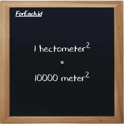 1 hectometer<sup>2</sup> is equivalent to 10000 meter<sup>2</sup> (1 hm<sup>2</sup> is equivalent to 10000 m<sup>2</sup>)