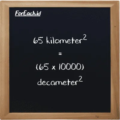 How to convert kilometer<sup>2</sup> to decameter<sup>2</sup>: 65 kilometer<sup>2</sup> (km<sup>2</sup>) is equivalent to 65 times 10000 decameter<sup>2</sup> (dam<sup>2</sup>)