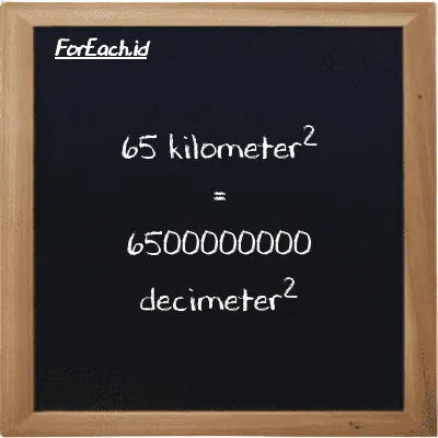 65 kilometer<sup>2</sup> is equivalent to 6500000000 decimeter<sup>2</sup> (65 km<sup>2</sup> is equivalent to 6500000000 dm<sup>2</sup>)