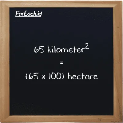How to convert kilometer<sup>2</sup> to hectare: 65 kilometer<sup>2</sup> (km<sup>2</sup>) is equivalent to 65 times 100 hectare (ha)
