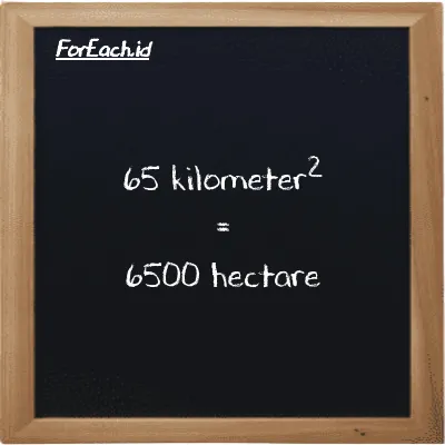 65 kilometer<sup>2</sup> is equivalent to 6500 hectare (65 km<sup>2</sup> is equivalent to 6500 ha)