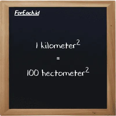 1 kilometer<sup>2</sup> is equivalent to 100 hectometer<sup>2</sup> (1 km<sup>2</sup> is equivalent to 100 hm<sup>2</sup>)