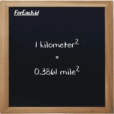 1 kilometer<sup>2</sup> is equivalent to 0.3861 mile<sup>2</sup> (1 km<sup>2</sup> is equivalent to 0.3861 mi<sup>2</sup>)
