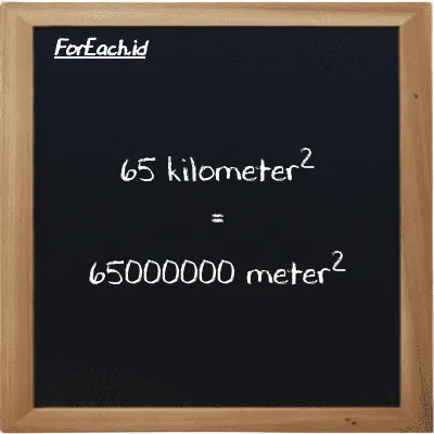 65 kilometer<sup>2</sup> is equivalent to 65000000 meter<sup>2</sup> (65 km<sup>2</sup> is equivalent to 65000000 m<sup>2</sup>)
