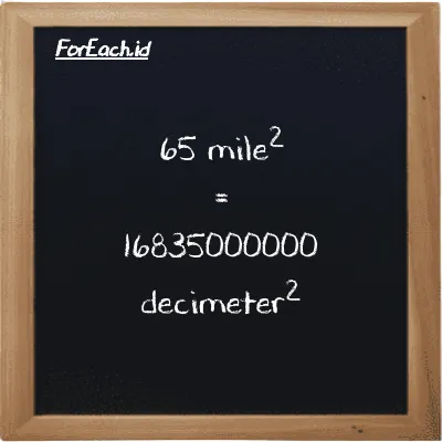 65 mile<sup>2</sup> is equivalent to 16835000000 decimeter<sup>2</sup> (65 mi<sup>2</sup> is equivalent to 16835000000 dm<sup>2</sup>)