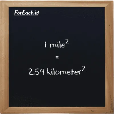 1 mile<sup>2</sup> is equivalent to 2.59 kilometer<sup>2</sup> (1 mi<sup>2</sup> is equivalent to 2.59 km<sup>2</sup>)